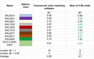 Read more about the article Results after 4 adaptations with partner Adler Lacke